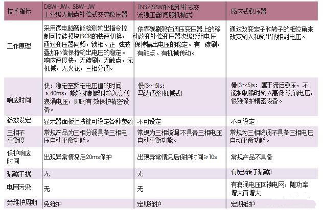无触点稳压器技术性能 无触点稳压器技术性能