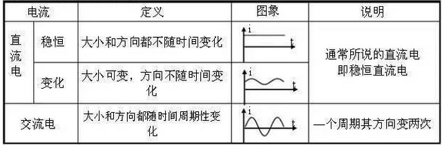 直流电与交流电的区别对比 直流电与交流电的区别对比