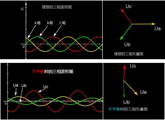 三相电压平衡与否标准 三相电压平衡与否标准