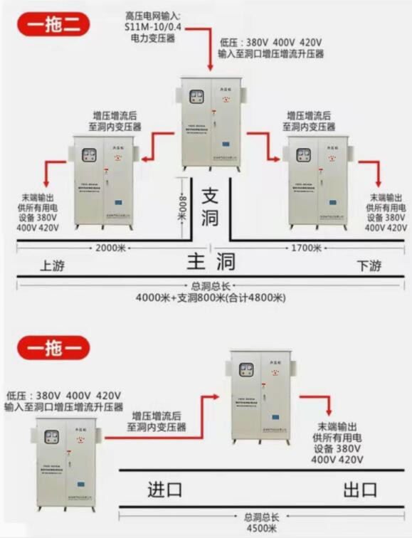 隧道升压器,采用一拖一,一拖二的工作模式完成洞口升压,洞内降压的工作,保障施工设备正常运行 隧道升压器,采用一拖一,一拖二的工作模式完成洞口升压,洞内降压的工作,保障施工设备正常运行